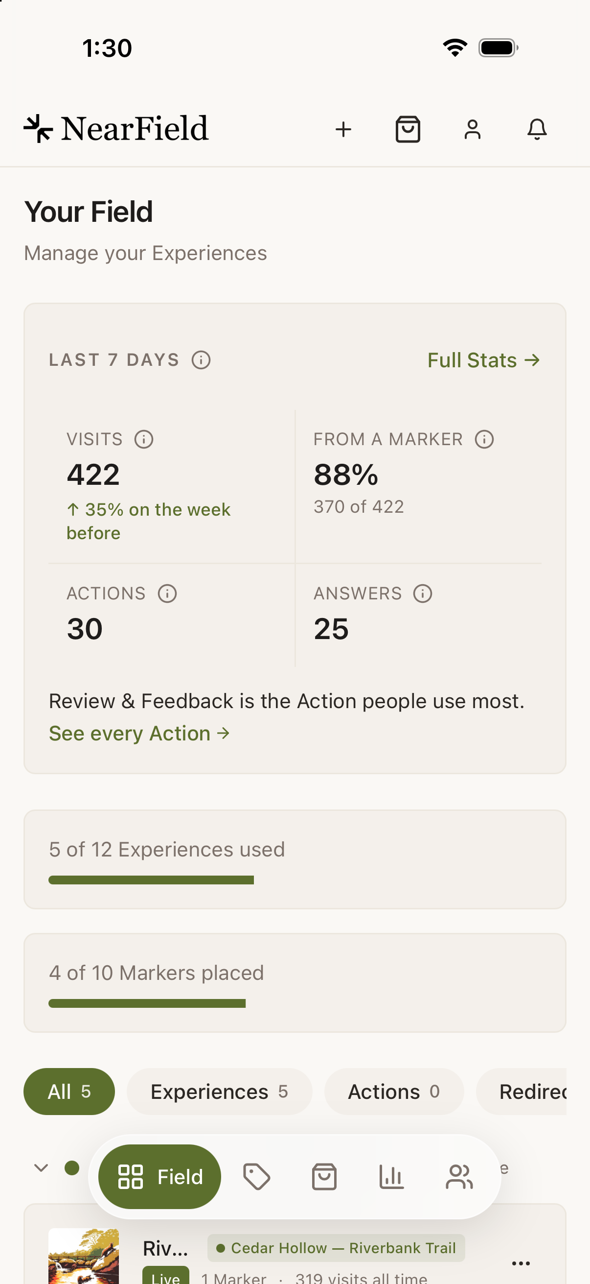 The dashboard in the NearField Builder app on an iPhone. Above a floating tab bar whose first pill is expanded, a LAST 7 DAYS strip with a Full Stats link reads Visits 422, up 35% on the week before; From a Marker 88%, 370 of 422; Actions 30; and Answers 25, with "Review & Feedback is the Action people use most." beneath it. Below sit two meters reading "5 of 12 Experiences used" and "4 of 10 Markers placed", filter chips starting All 5, and the first Experience row: River Otter Habitat, Live, 1 Marker, 319 visits all time.