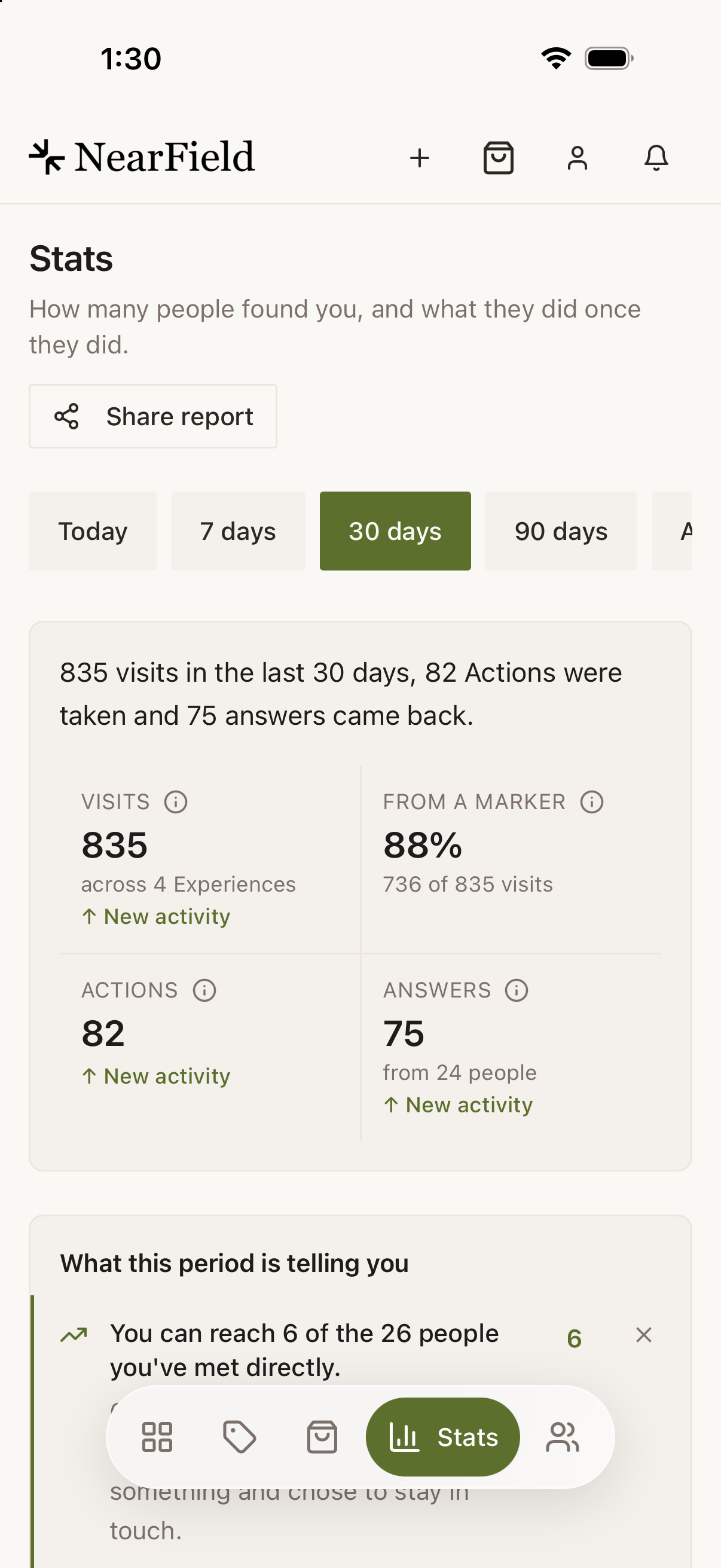 The Stats tab in the app, set to 30 days. The headline reads "835 visits in the last 30 days, 82 Actions were taken and 75 answers came back", above four tiles: Visits 835 across 4 Experiences, From a Marker 88% (736 of 835 visits), Actions 82, and Answers 75 from 24 people. Three of the four carry a green "New activity" note.