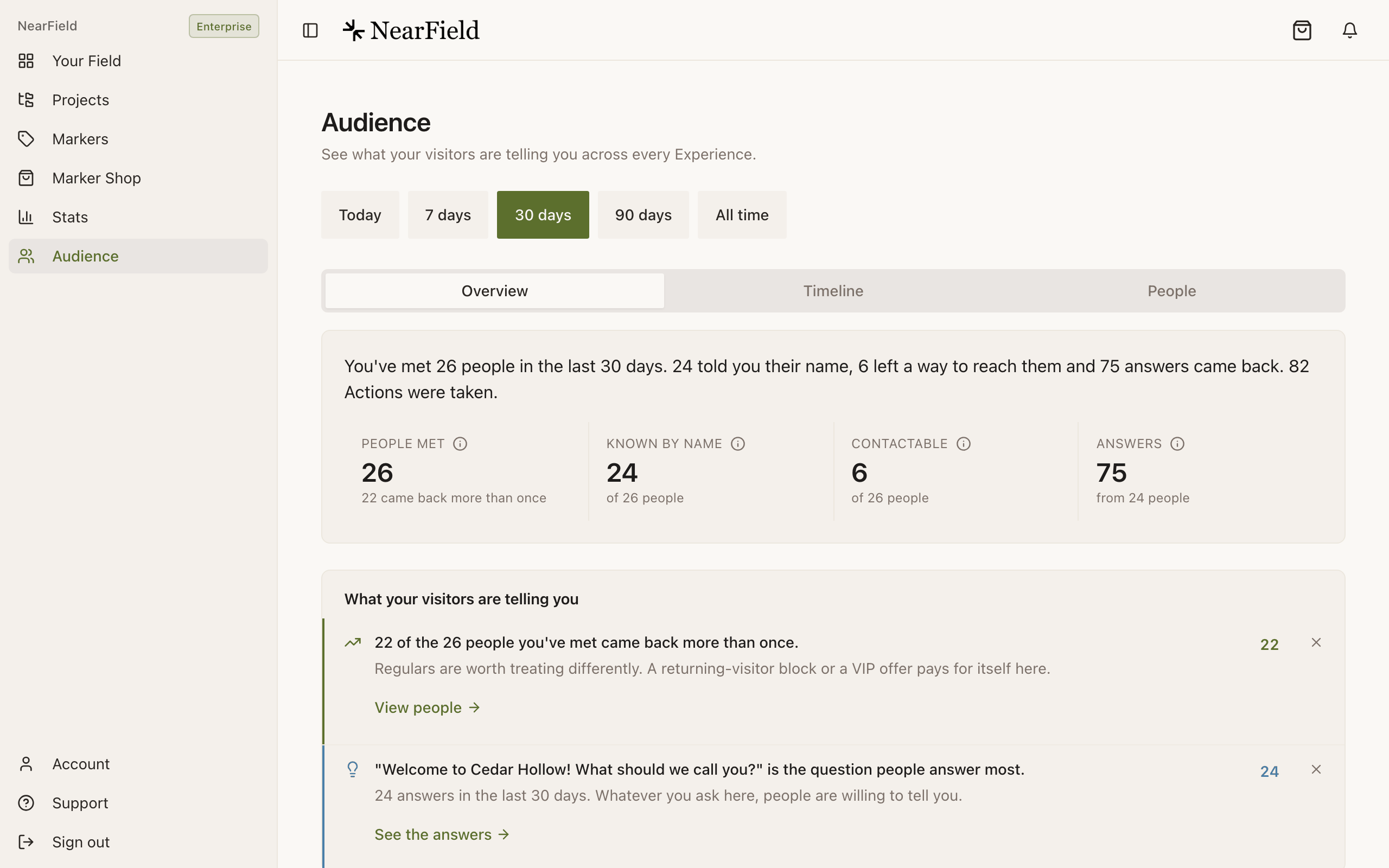 The Audience Overview tab for the same 30 days. The sentence reads "You've met 26 people in the last 30 days. 24 told you their name, 6 left a way to reach them and 75 answers came back. 82 Actions were taken." The tiles below read People met 26, Known by name 24, Contactable 6 and Answers 75.