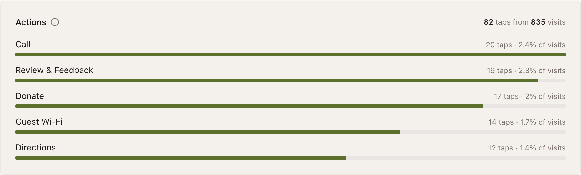 The Actions card on Stats, reading "82 taps from 835 visits" in its top right corner. Five rows (Call, Review & Feedback, Donate, Guest Wi-Fi and Directions) each pair a filled bar with a count, running from "20 taps · 2.4% of visits" down to "12 taps · 1.4% of visits".