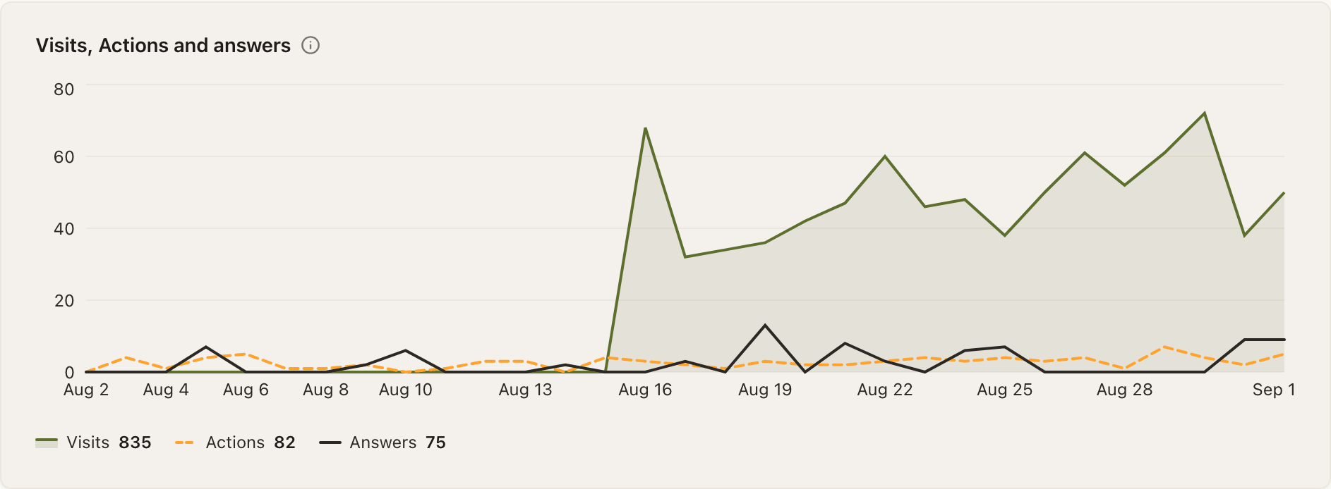 The Visits, Actions and answers chart across 30 days, 2 August to 1 September. A filled olive Visits line sits at zero until 16 August, jumps to 68, then holds between 32 and 72 for the rest of the month; a dashed orange Actions line and a dark Answers line run low along the bottom. The legend reads Visits 835, Actions 82 and Answers 75.