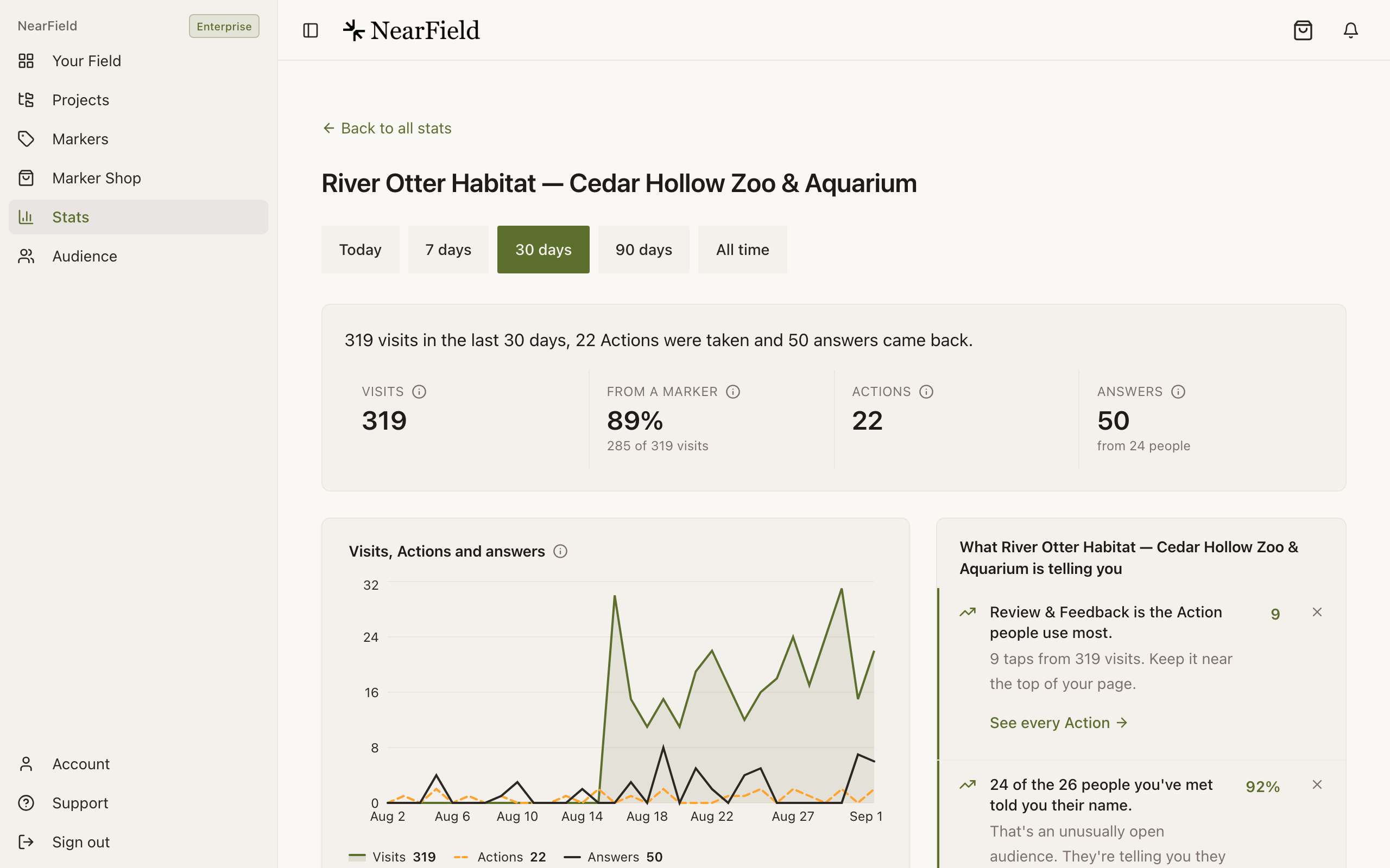 The report for one Experience, titled "River Otter Habitat — Cedar Hollow Zoo & Aquarium", under a Back to all stats link, with 30 days selected. The sentence reads "319 visits in the last 30 days, 22 Actions were taken and 50 answers came back." The tiles read Visits 319, From a Marker 89% with "285 of 319 visits" underneath, Actions 22, and Answers 50 from 24 people. Below them the Visits, Actions and answers chart sits on the left and a panel headed "What River Otter Habitat — Cedar Hollow Zoo & Aquarium is telling you" on the right.