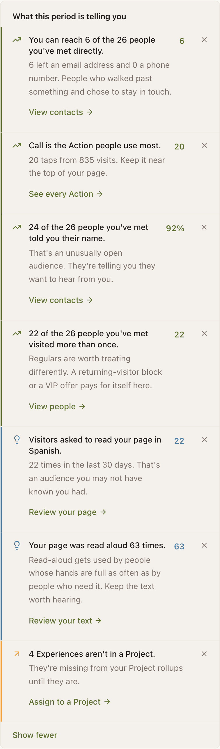 The "What this period is telling you" panel opened to all seven cards, each with a coloured left edge. Four green cards: "You can reach 6 of the 26 people you've met directly.", "Call is the Action people use most.", "24 of the 26 people you've met told you their name." and "22 of the 26 people you've met visited more than once." Two blue cards: "Visitors asked to read your page in Spanish." and "Your page was read aloud 63 times." Last, an orange "4 Experiences aren't in a Project." with an Assign to a Project link, and a Show fewer link at the foot.